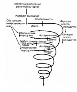 Шема последовательности событий порочного круга