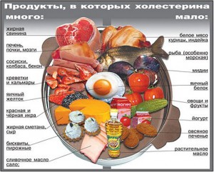 Профилактика в продуктах с минимумом холестерина