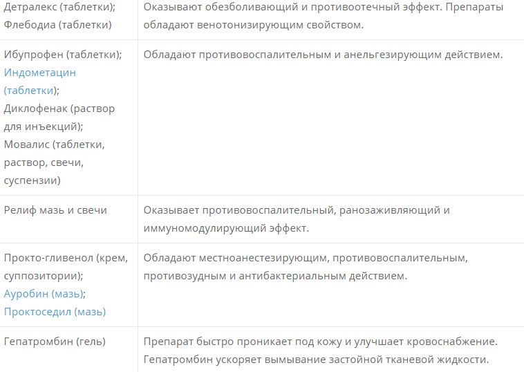 Медикаментозное лечение наружного геморроя